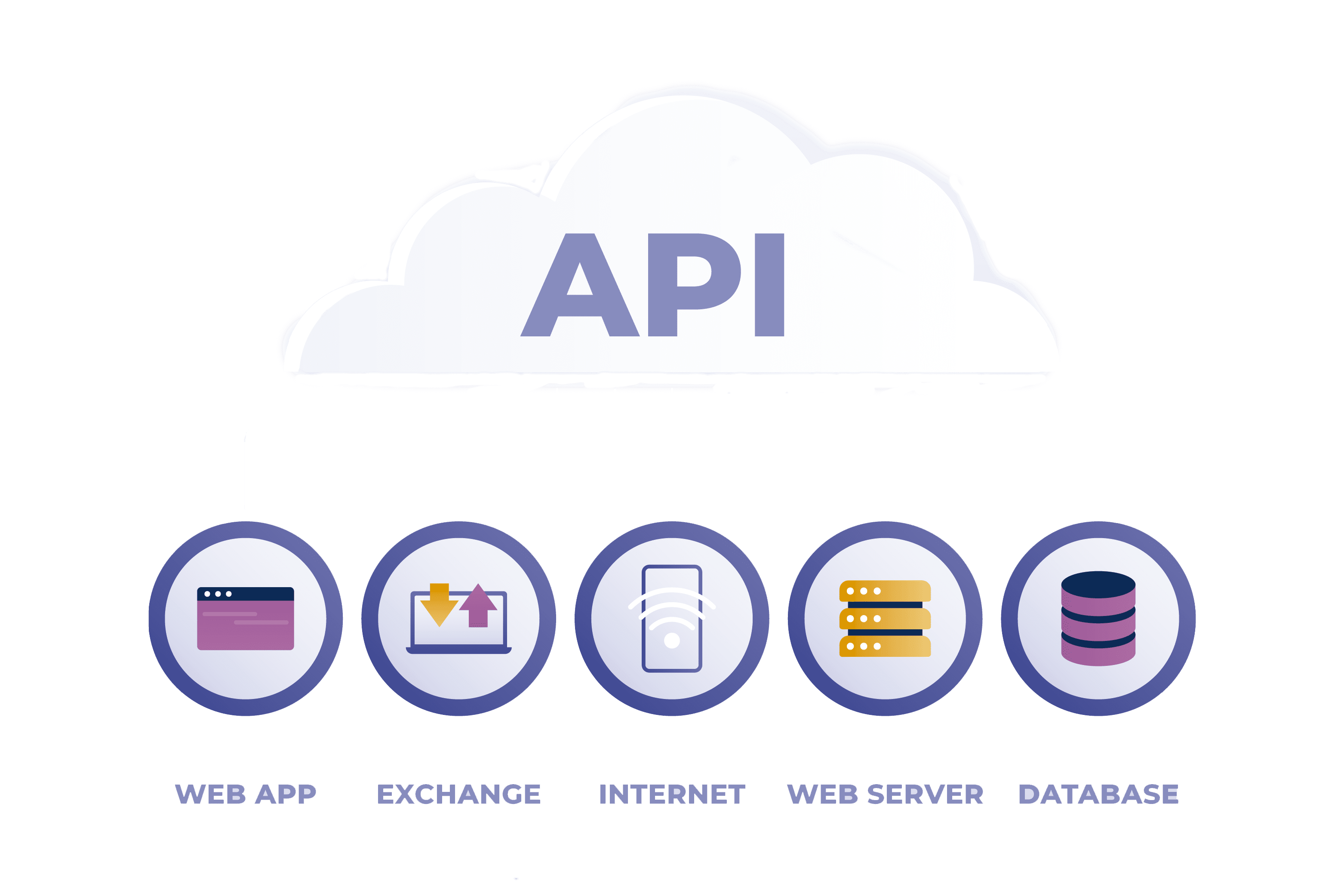 API